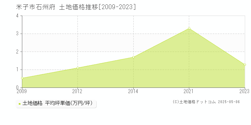 米子市石州府の土地取引価格推移グラフ 