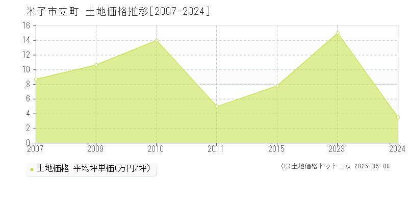立町(米子市)の土地価格推移グラフ(坪単価)[2007-2024年]