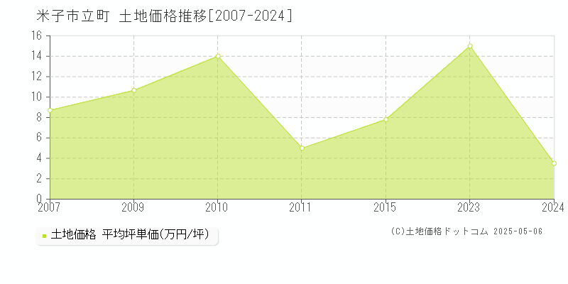 米子市立町の土地価格推移グラフ 