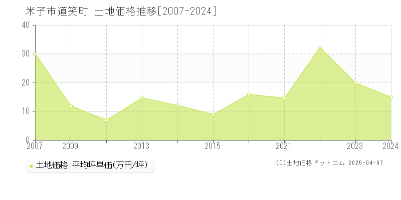 米子市道笑町の土地取引事例推移グラフ 