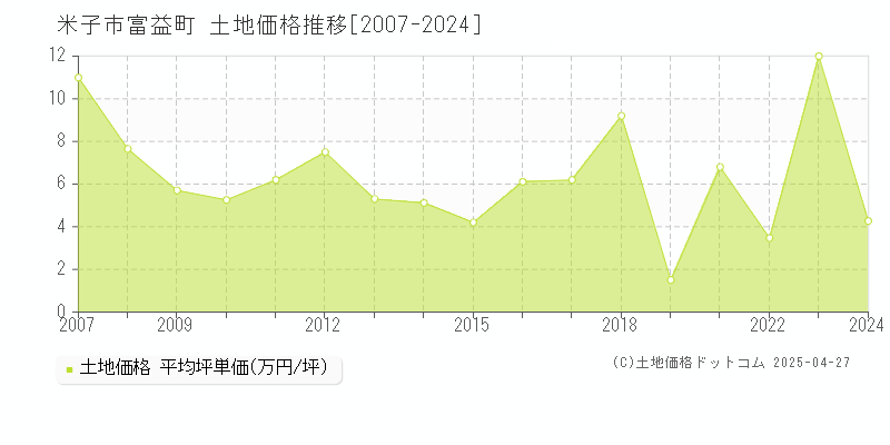 米子市富益町の土地価格推移グラフ 