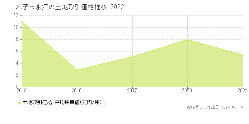 米子市永江の土地取引価格推移グラフ 