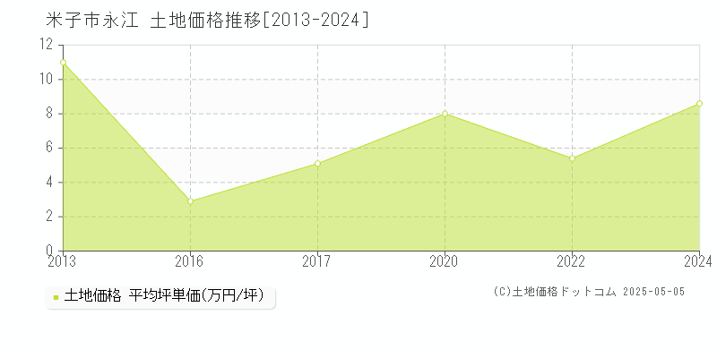 永江(米子市)の土地価格推移グラフ(坪単価)[2013-2024年]