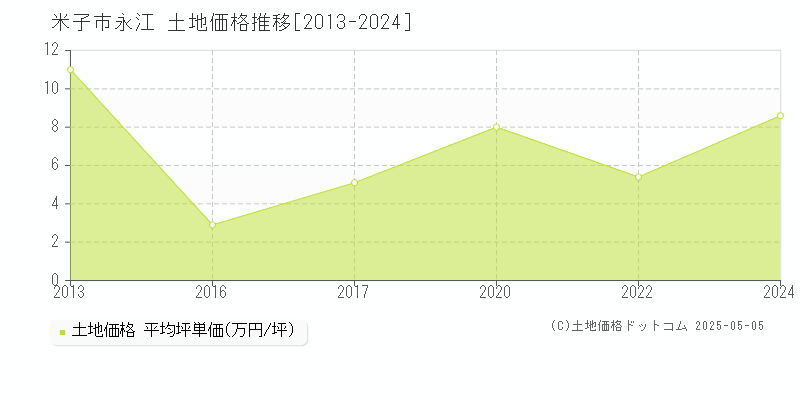 米子市永江の土地価格推移グラフ 