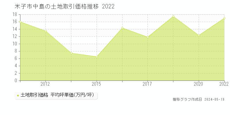 米子市中島の土地価格推移グラフ 
