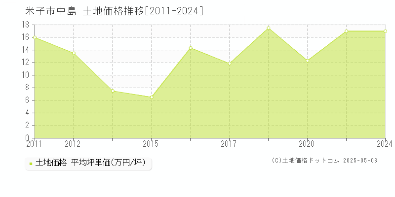 中島(米子市)の土地価格推移グラフ(坪単価)[2011-2024年]