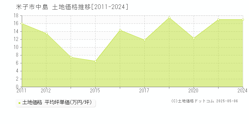 米子市中島の土地価格推移グラフ 