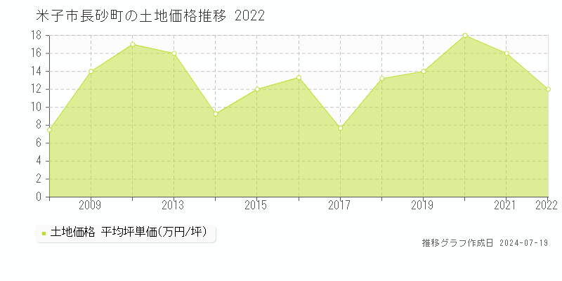 米子市長砂町の土地取引価格推移グラフ 