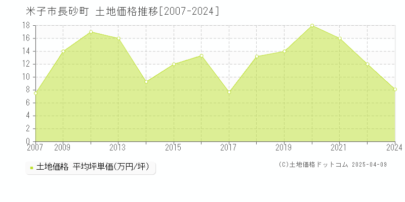 米子市長砂町の土地取引価格推移グラフ 