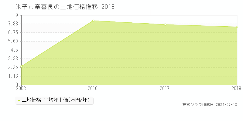 米子市奈喜良の土地価格推移グラフ 