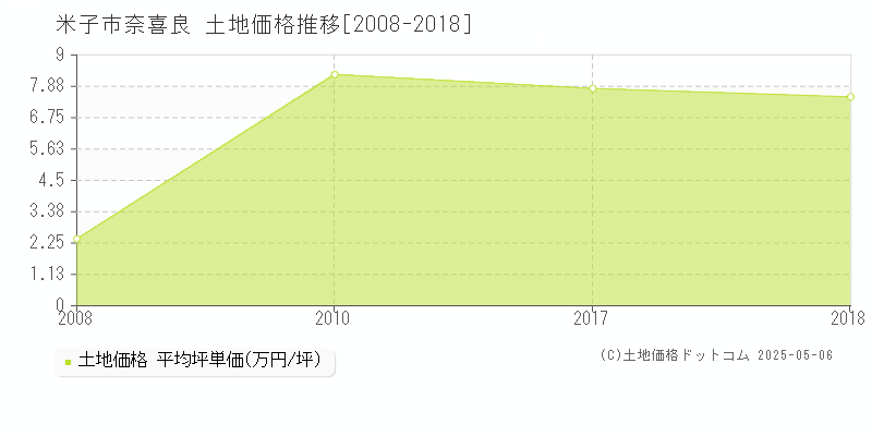 米子市奈喜良の土地価格推移グラフ 