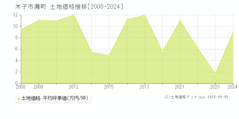 灘町(米子市)の土地価格推移グラフ(坪単価)[2008-2024年]