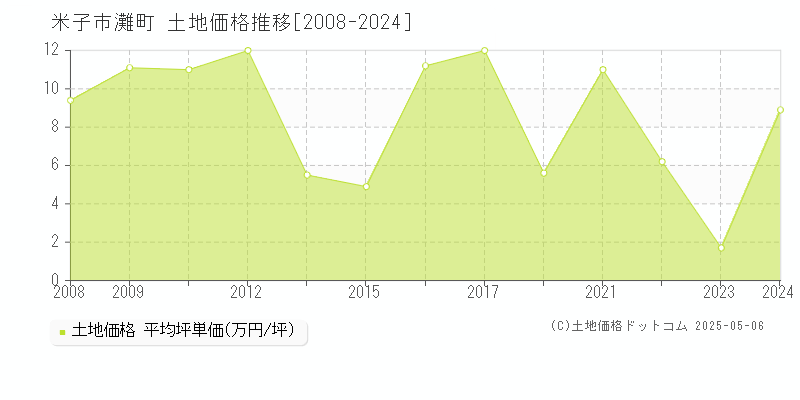 米子市灘町の土地価格推移グラフ 