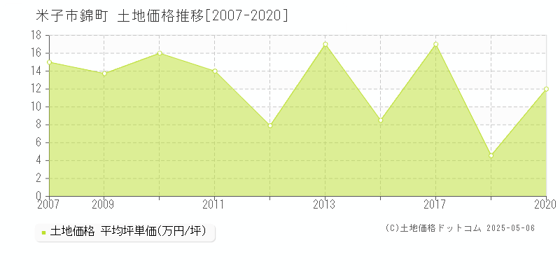 錦町(米子市)の土地価格推移グラフ(坪単価)[2007-2020年]
