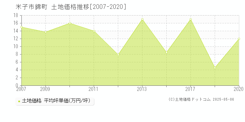 米子市錦町の土地価格推移グラフ 