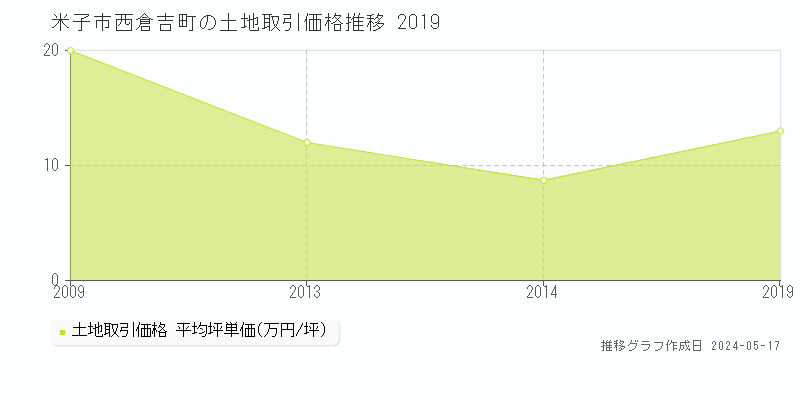 米子市西倉吉町の土地価格推移グラフ 