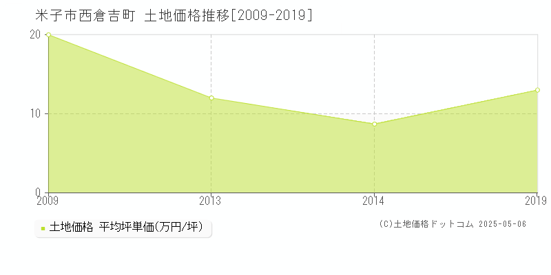 西倉吉町(米子市)の土地価格推移グラフ(坪単価)[2009-2019年]