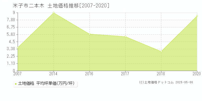 二本木(米子市)の土地価格推移グラフ(坪単価)[2007-2020年]