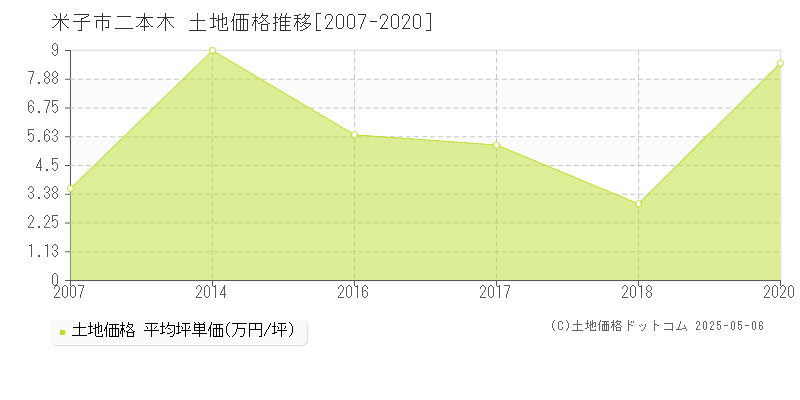 米子市二本木の土地価格推移グラフ 