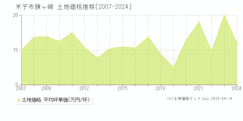 米子市旗ヶ崎の土地取引価格推移グラフ 