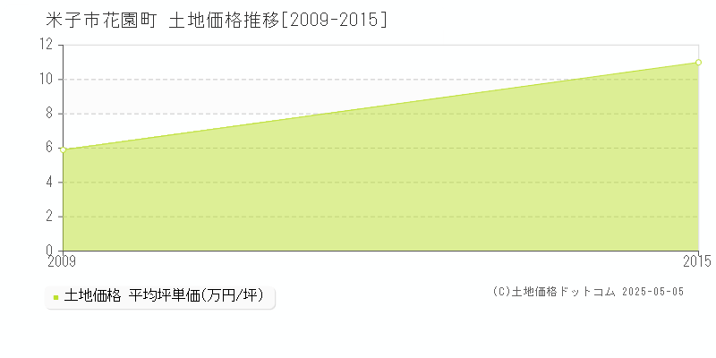 花園町(米子市)の土地価格推移グラフ(坪単価)[2009-2015年]