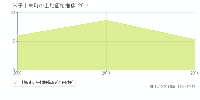 米子市東町の土地価格推移グラフ 