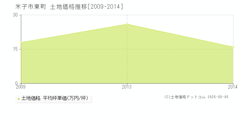 東町(米子市)の土地価格推移グラフ(坪単価)[2009-2014年]