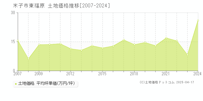 米子市東福原の土地取引事例推移グラフ 