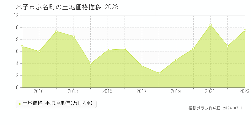 米子市彦名町の土地価格推移グラフ 