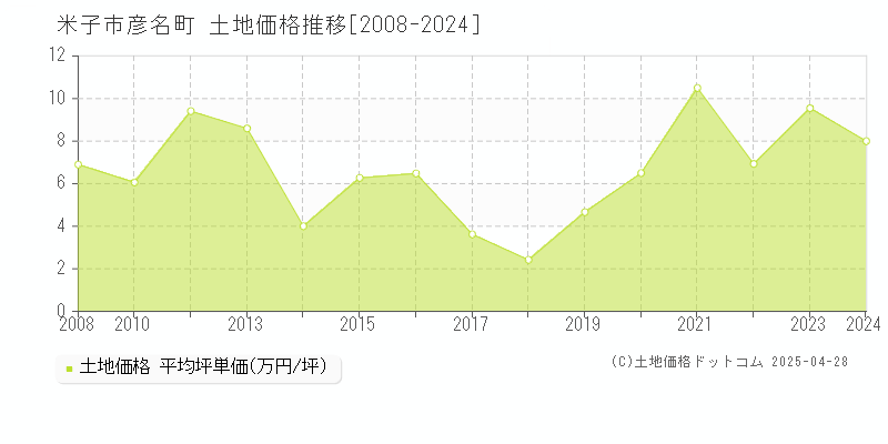 米子市彦名町の土地価格推移グラフ 