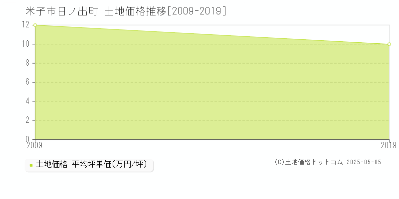 米子市日ノ出町の土地価格推移グラフ 