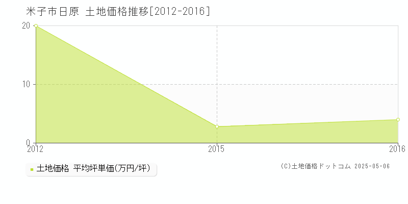 日原(米子市)の土地価格推移グラフ(坪単価)[2012-2016年]