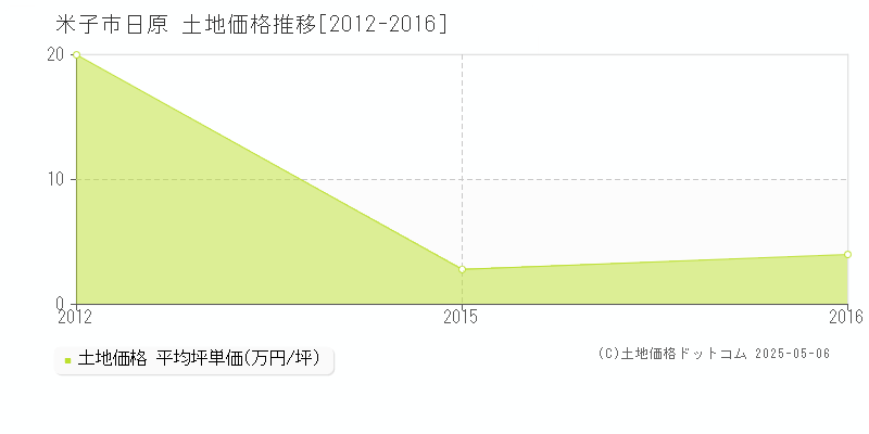 米子市日原の土地価格推移グラフ 