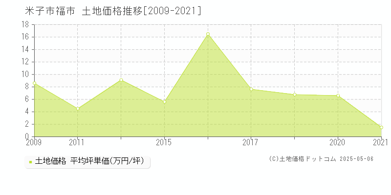 米子市福市の土地取引事例推移グラフ 