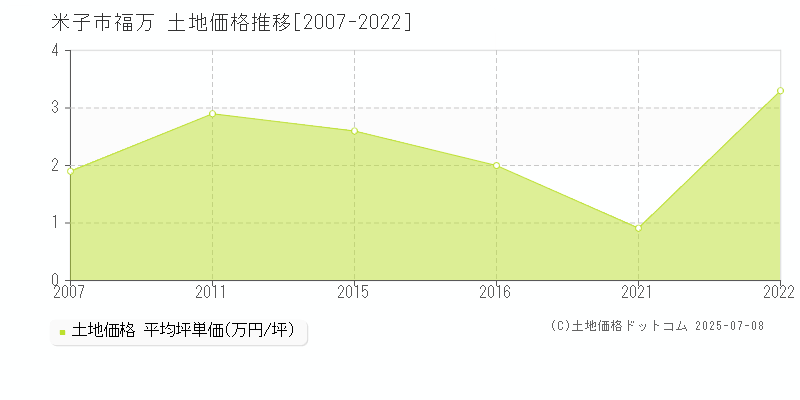 米子市福万の土地価格推移グラフ 