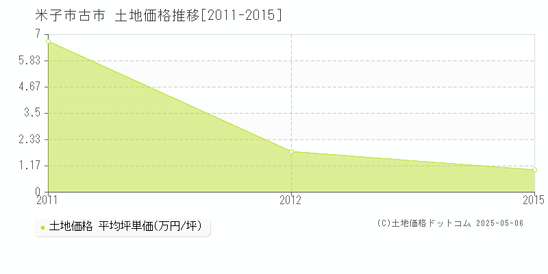 古市(米子市)の土地価格推移グラフ(坪単価)[2011-2015年]
