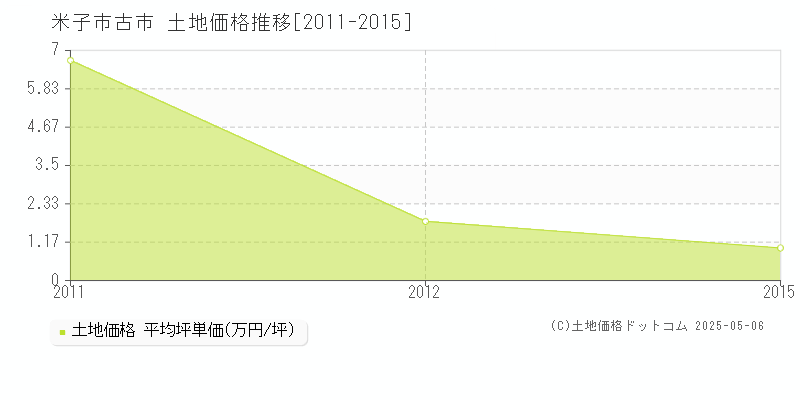 米子市古市の土地価格推移グラフ 