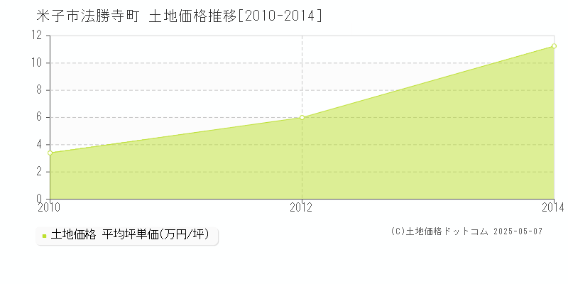 法勝寺町(米子市)の土地価格推移グラフ(坪単価)[2010-2014年]