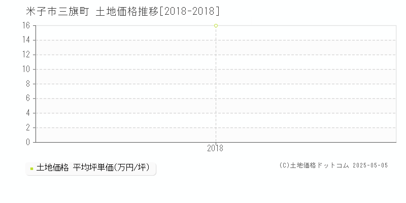 三旗町(米子市)の土地価格推移グラフ(坪単価)[2018-2018年]
