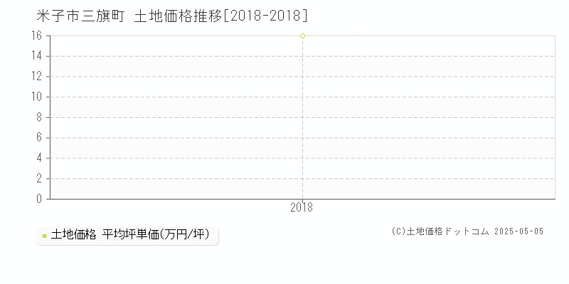 米子市三旗町の土地取引事例推移グラフ 