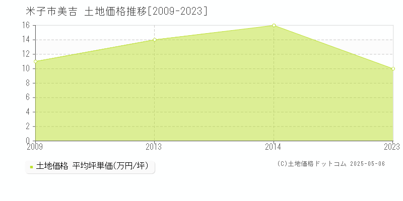 美吉(米子市)の土地価格推移グラフ(坪単価)[2009-2023年]