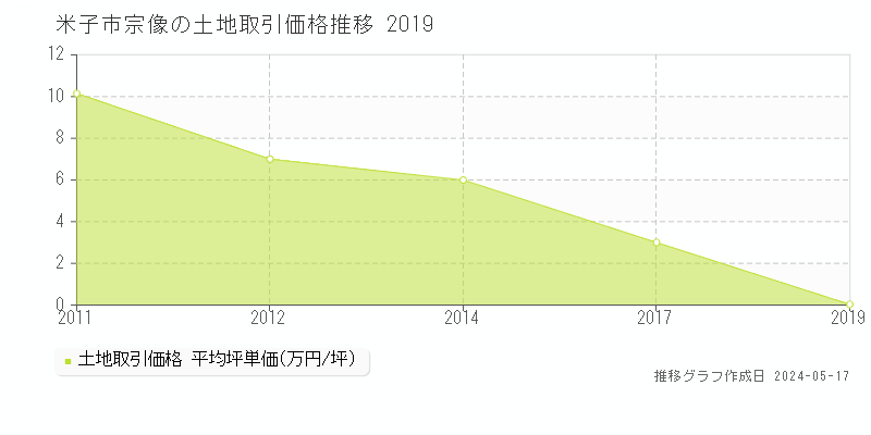 米子市宗像の土地価格推移グラフ 