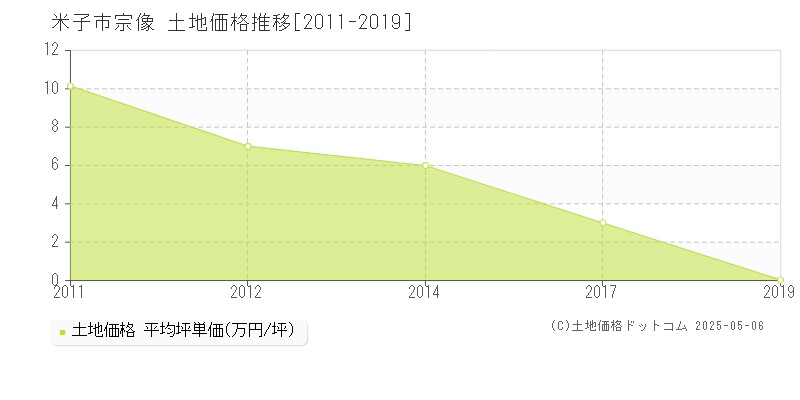 宗像(米子市)の土地価格推移グラフ(坪単価)[2011-2019年]