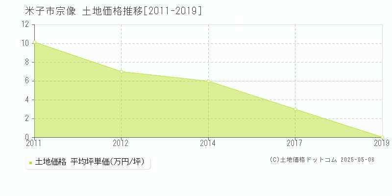 米子市宗像の土地価格推移グラフ 