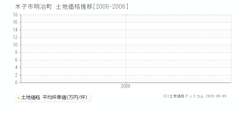 明治町(米子市)の土地価格推移グラフ(坪単価)[2008-2008年]