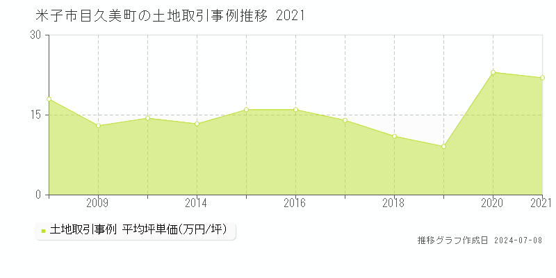 米子市目久美町の土地取引価格推移グラフ 