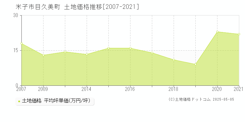 米子市目久美町の土地取引価格推移グラフ 