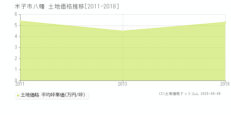 八幡(米子市)の土地価格推移グラフ(坪単価)[2011-2018年]