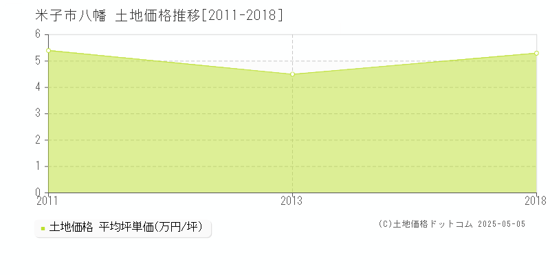 米子市八幡の土地取引価格推移グラフ 