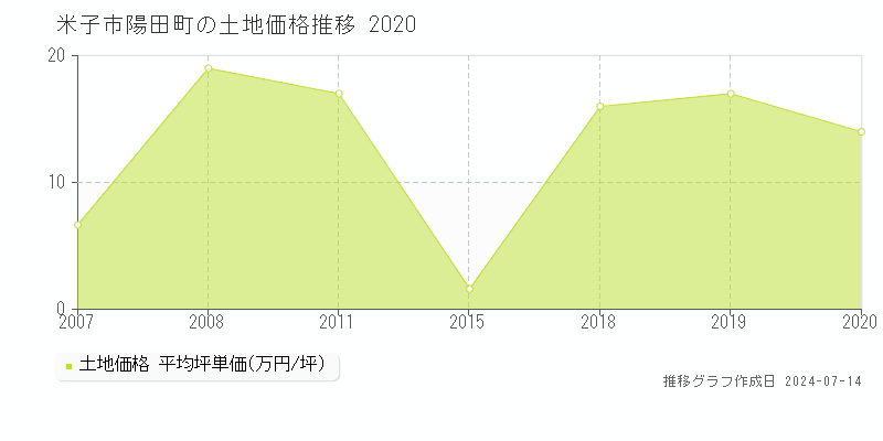 米子市陽田町の土地価格推移グラフ 